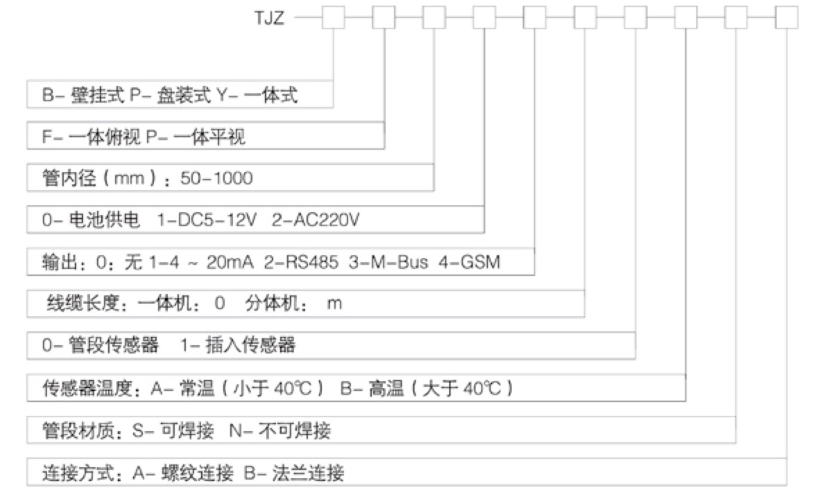 選型編碼