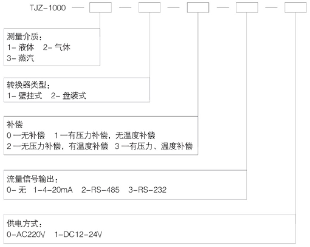 轉(zhuǎn)換器選型編碼