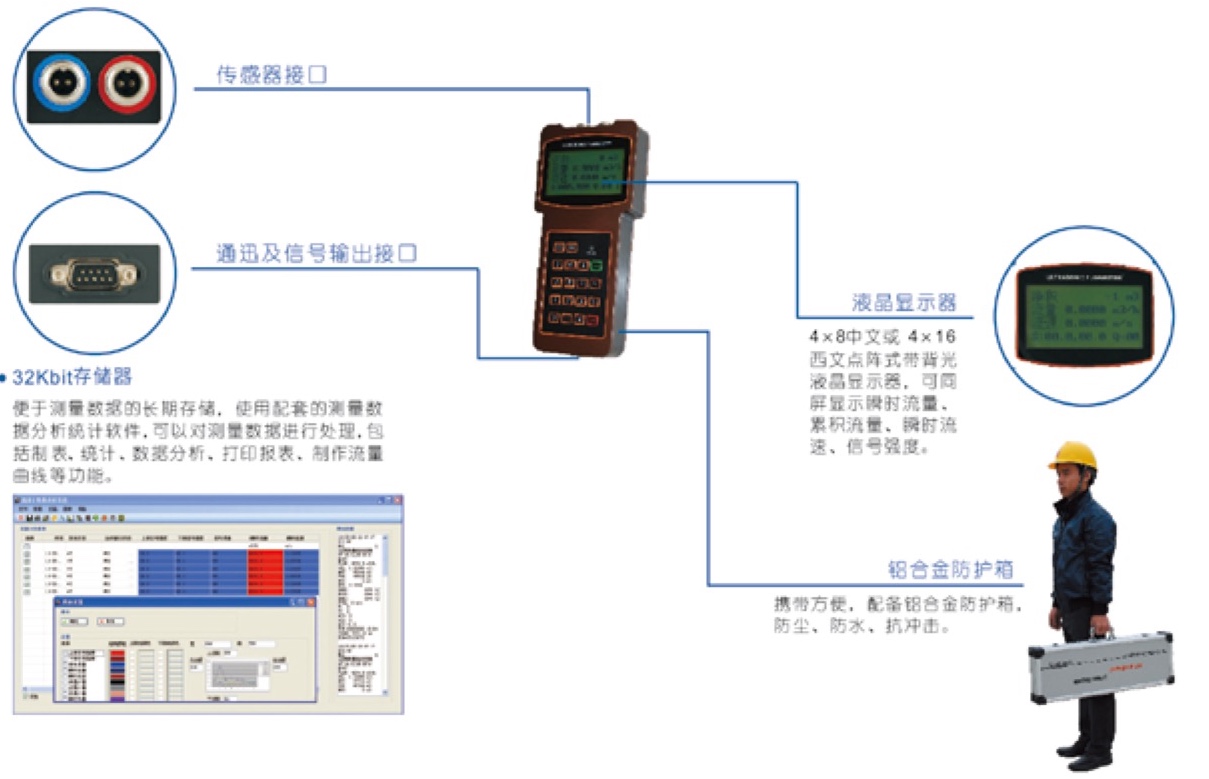 TJZ-400 手持式超聲波流量計(jì)主要部件特點(diǎn)說明